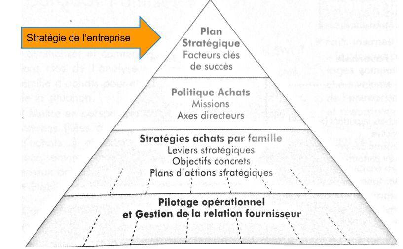 Quels Sont Les Ingrédients D'une Bonne Stratégie Achats